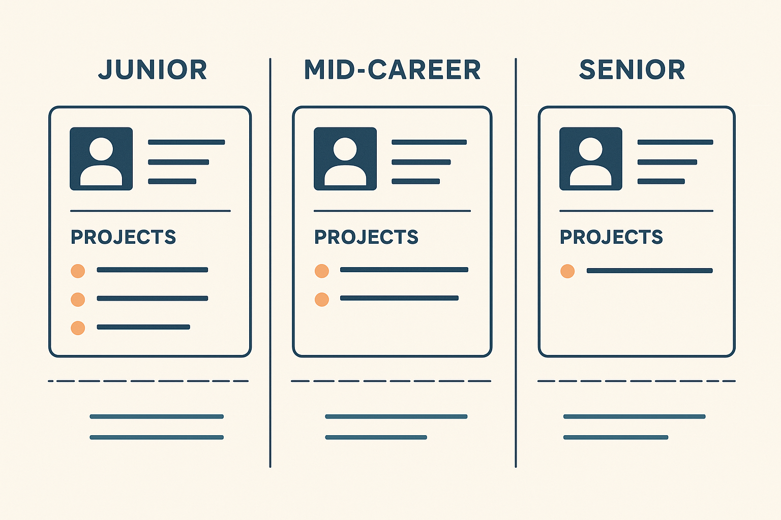 Editorial illustration comparing project placement across junior, mid-career, and senior resumes, with project emphasis moving lower or becoming more selective over time