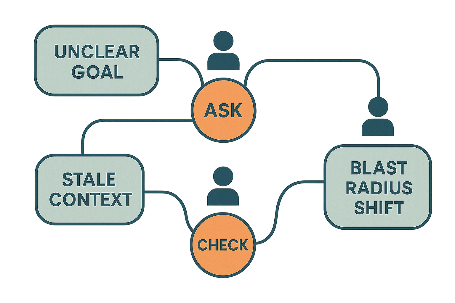 Editorial illustration showing an AI-assisted workflow reaching clear pause points before ambiguous context, privileged actions, and human-owned decisions