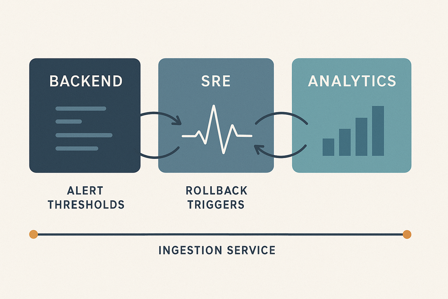 Editorial illustration showing backend, SRE, and analytics teams connected by shared alert thresholds, rollback triggers, and an ingestion service