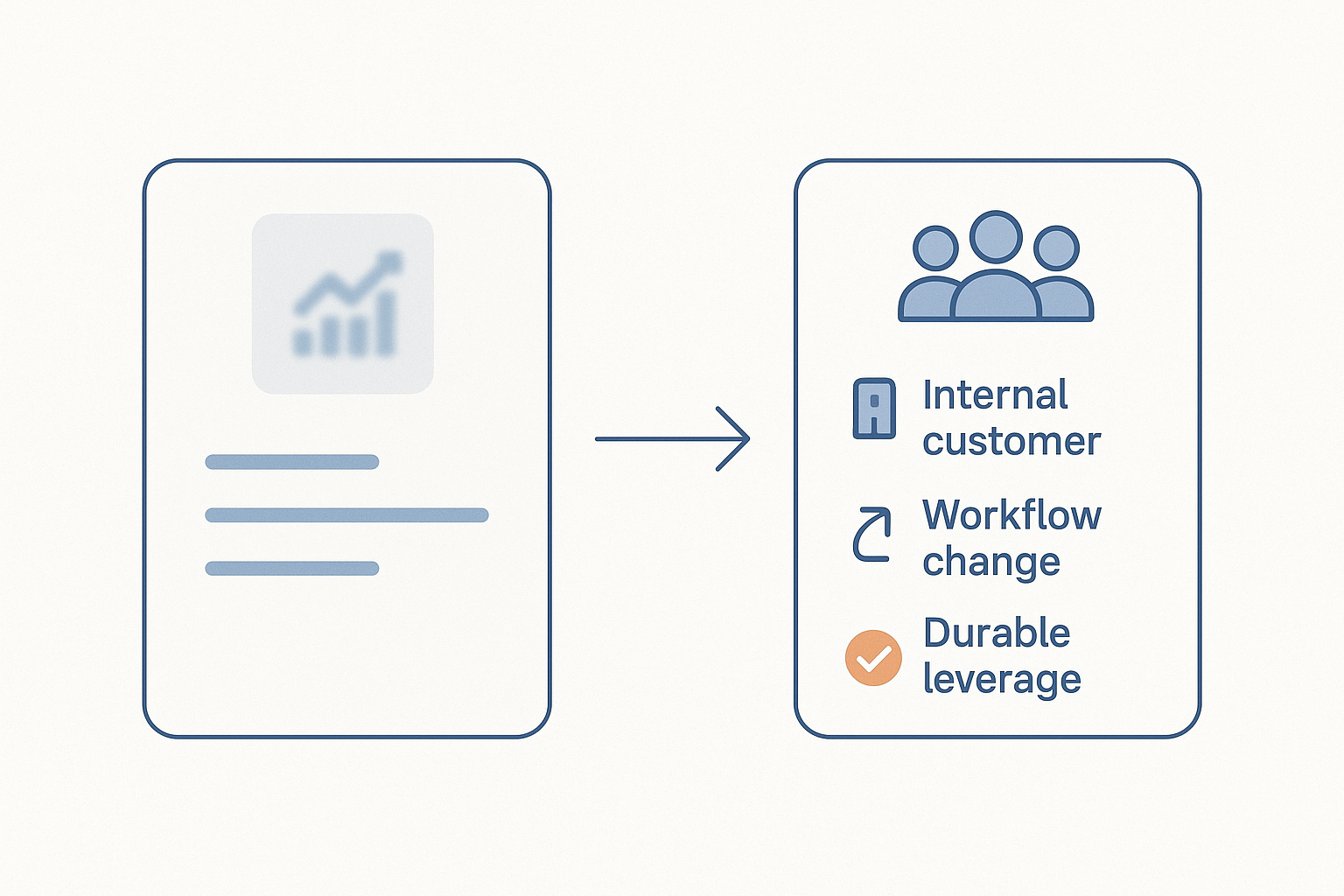 Editorial illustration showing a weak internal-tools resume bullet rewritten into a stronger bullet with internal customer, workflow change, and leverage