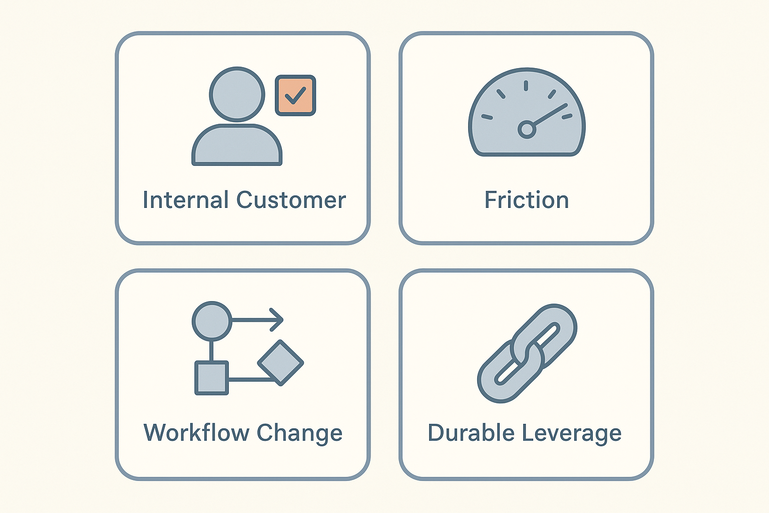Editorial illustration showing a four-part review filter for internal tools work: internal customer, friction, workflow change, and durable leverage