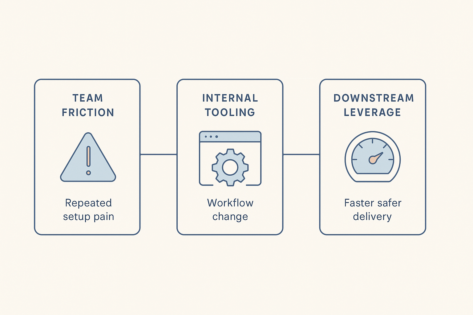 Editorial illustration mapping internal-tools work from team friction to workflow change to faster, safer downstream delivery