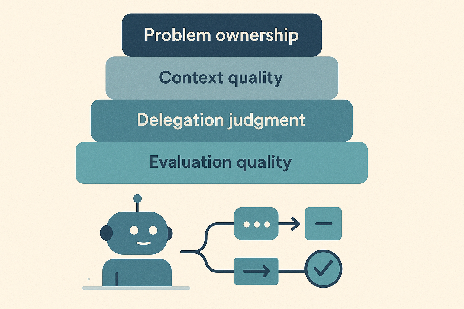 Editorial illustration showing four human judgment layers - problem ownership, context quality, delegation judgment, and evaluation quality - governing an AI implementation workflow