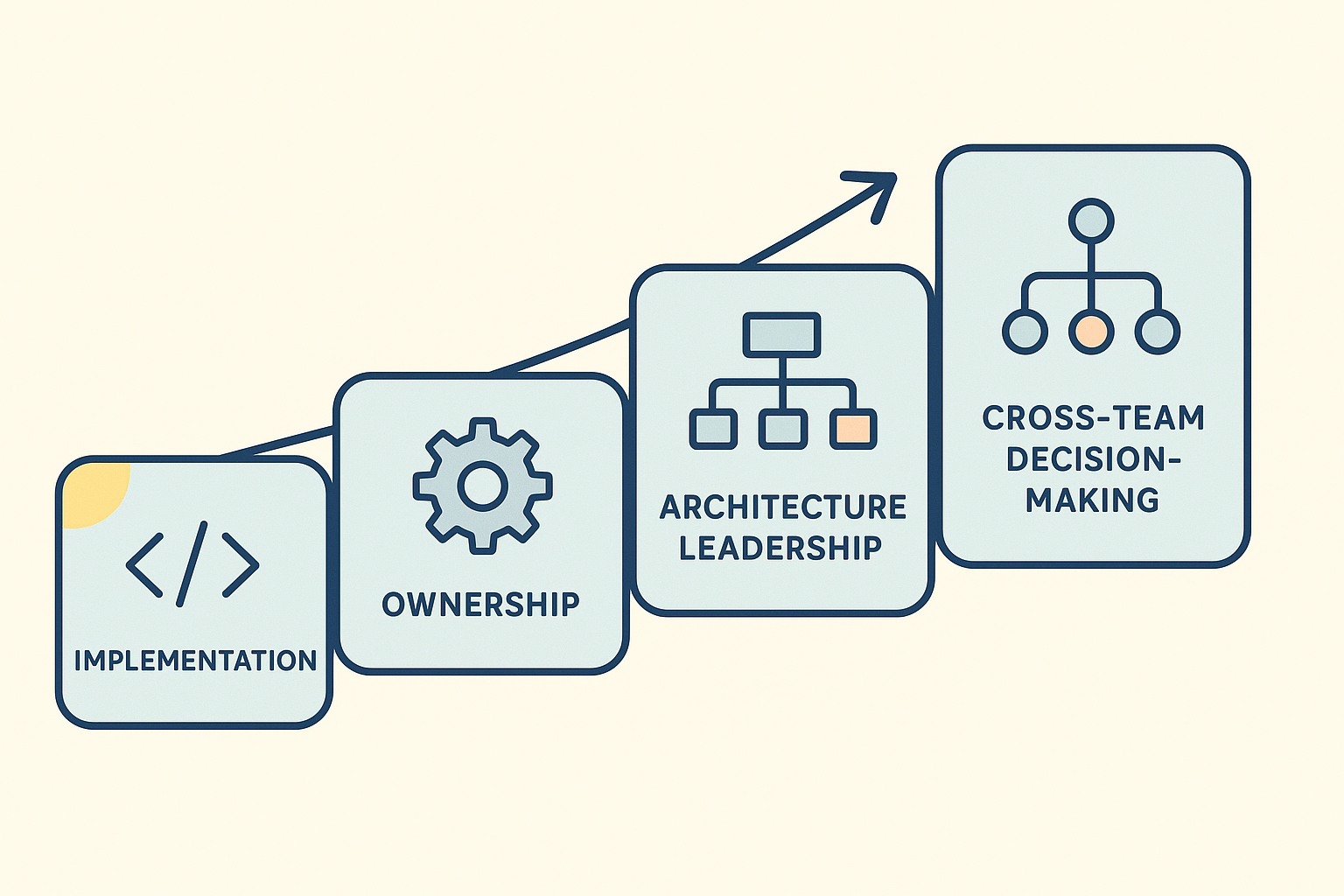 Editorial illustration showing a long tenure broken into visible growth phases from implementation to ownership to architecture and cross-team leadership