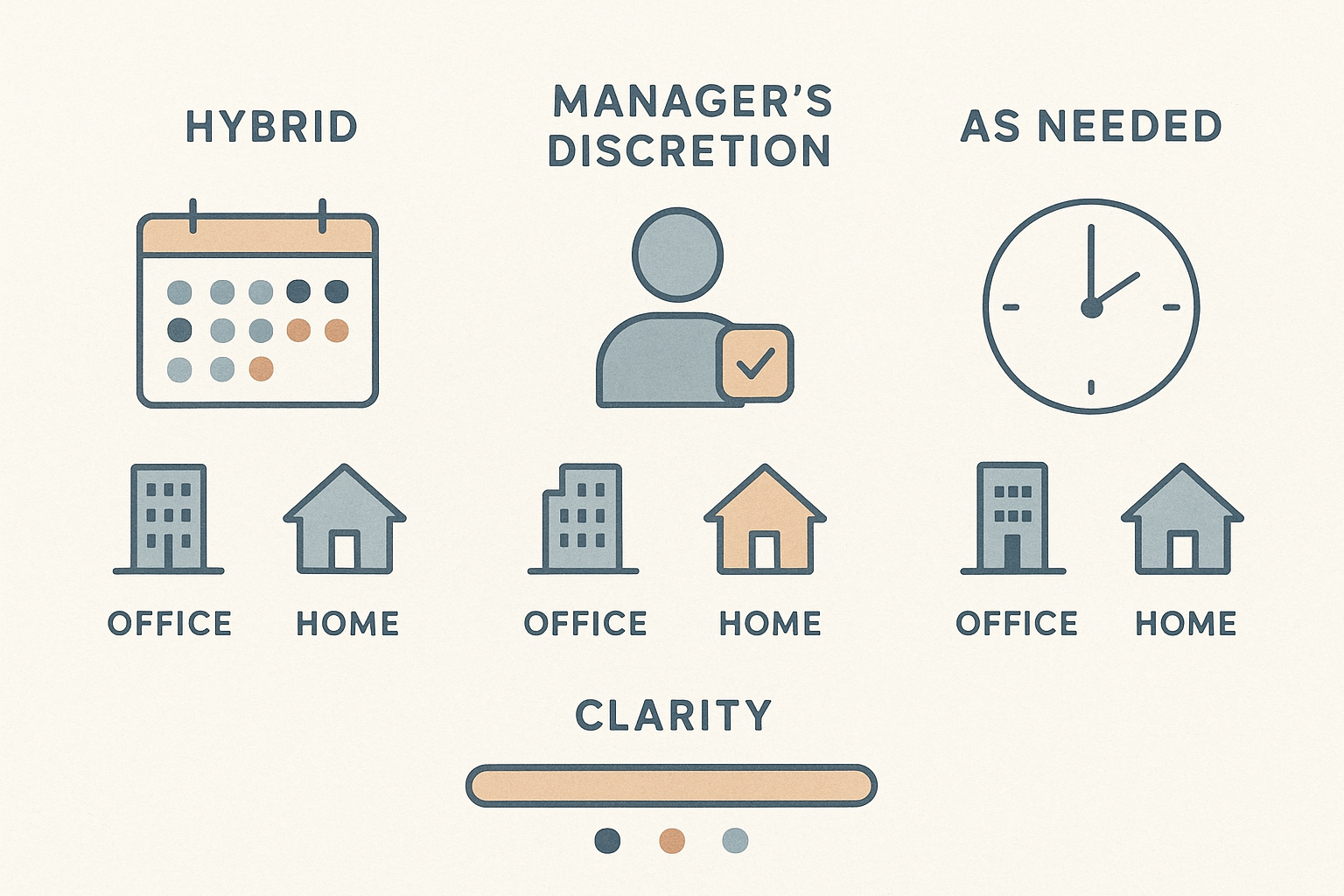 Editorial infographic comparing clearly defined hybrid cadence, manager-discretion office expectations, and vague as-needed office language