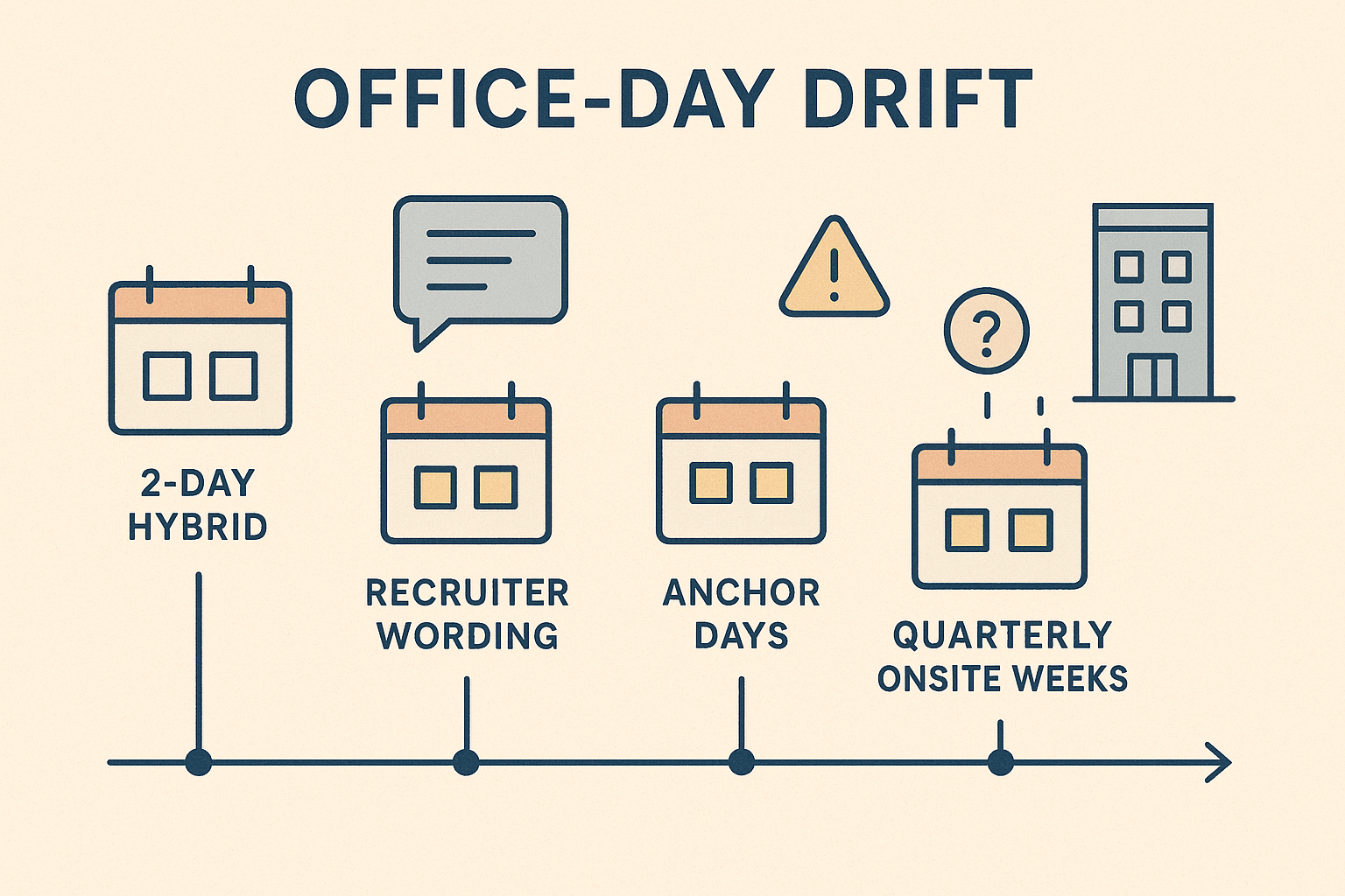 Editorial timeline showing how a stated two-day hybrid schedule can expand into anchor days, customer visits, and extra onsite expectations