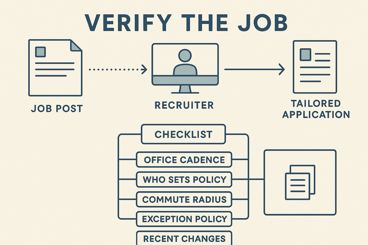 Editorial checklist flow showing how to verify office cadence, policy ownership, commute radius, exception rules, and recent changes before tailoring an application