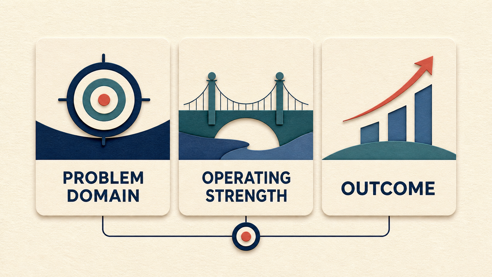 Three editorial cards align problem domain, operating strength, and outcome into one focused technical-generalist position.
