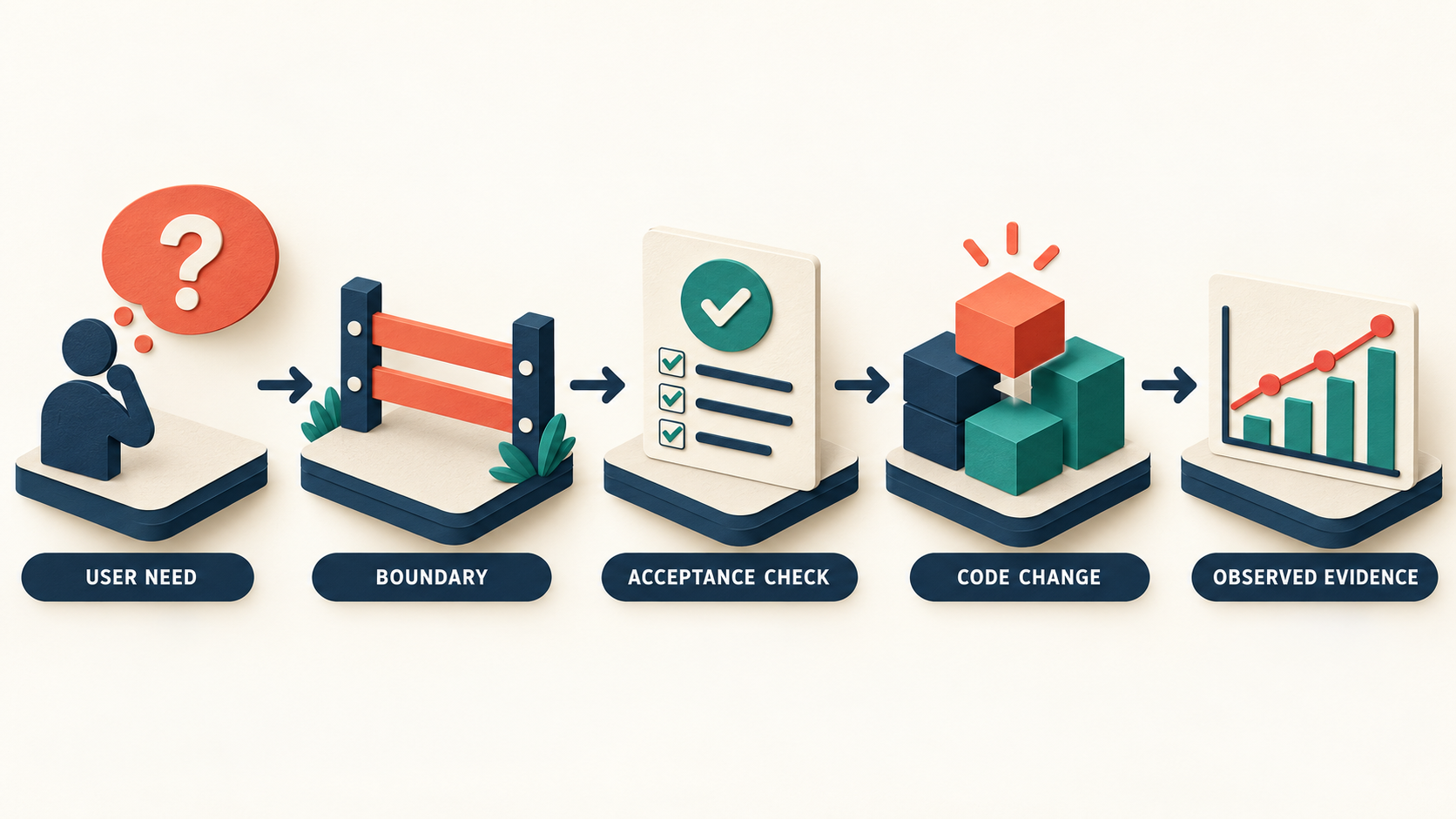 A traceability chain connects a user need to a boundary, acceptance check, code change, and observed evidence