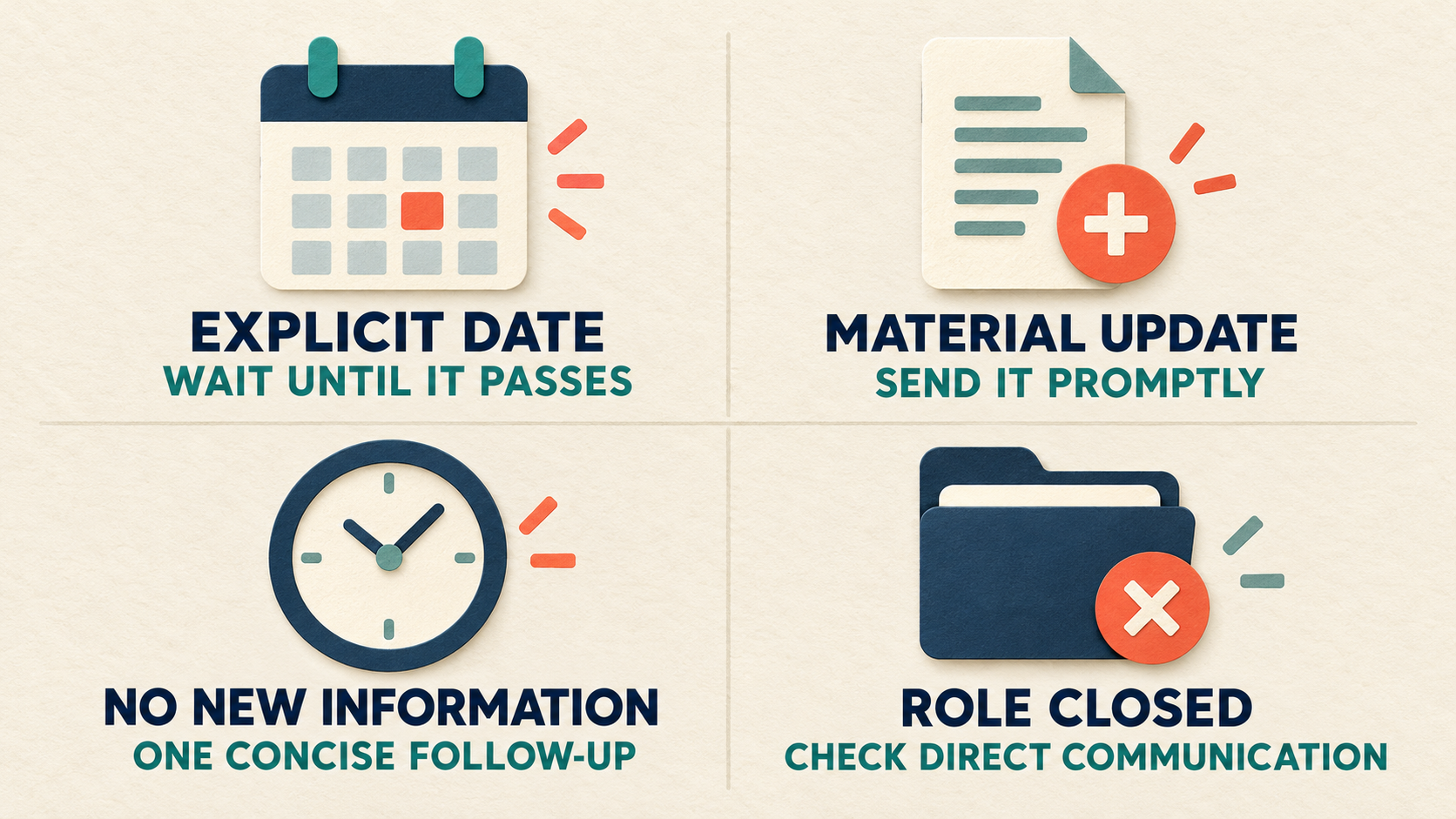 An editorial action matrix routes explicit dates, material updates, silence, and closed roles toward the next proportionate action.