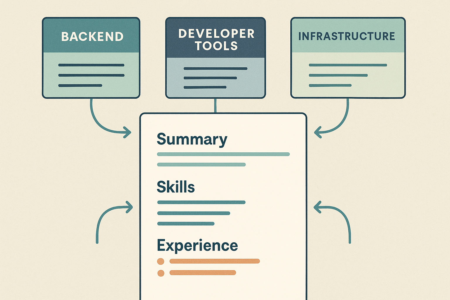 Editorial illustration showing different engineering job targets driving selective changes to summary, skills order, and top resume bullets