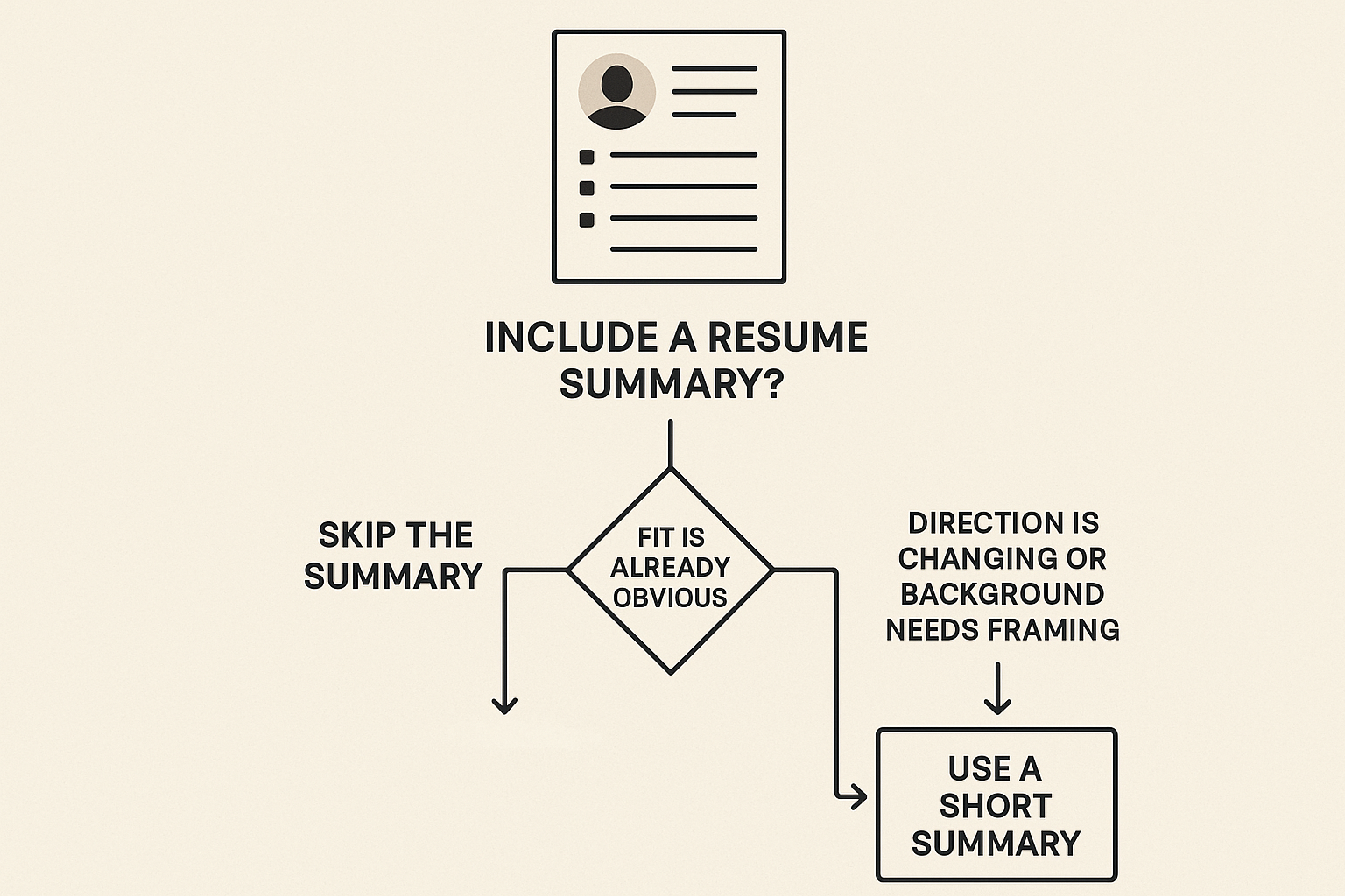 Editorial illustration showing a simple decision rule for resume summaries: skip it when fit is already obvious, use it when context or direction needs framing