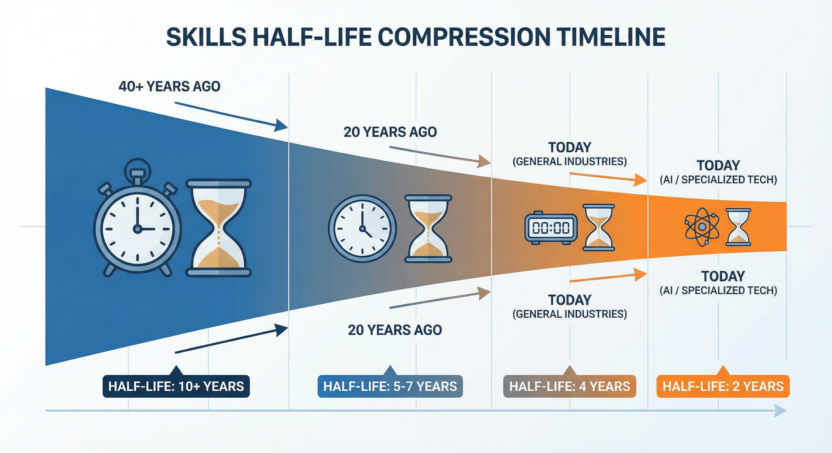 Skills Half-Life Compression